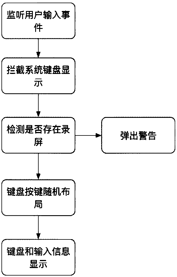 APP (Application) safety protection system and method under IOS (Iphone Operating System)