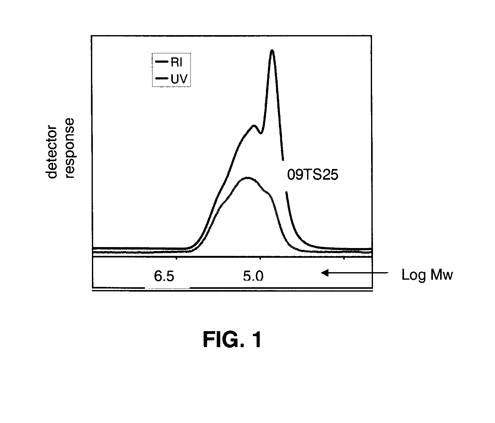 Arborescent polymers having a core with a high glass transition temperature and process for making same