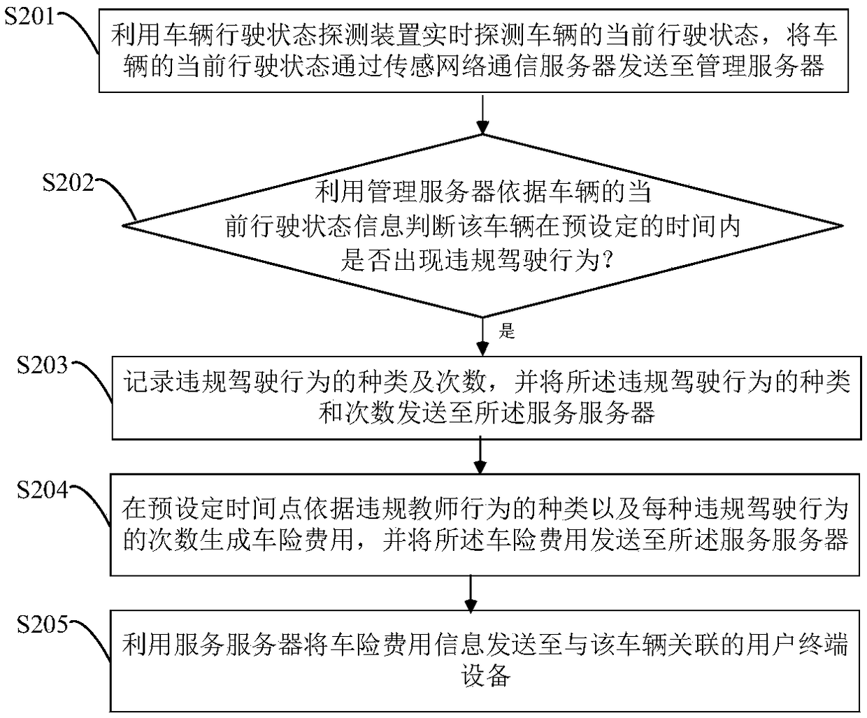 Automobile insurance premium generation method based on automobile networking and automobile networking system