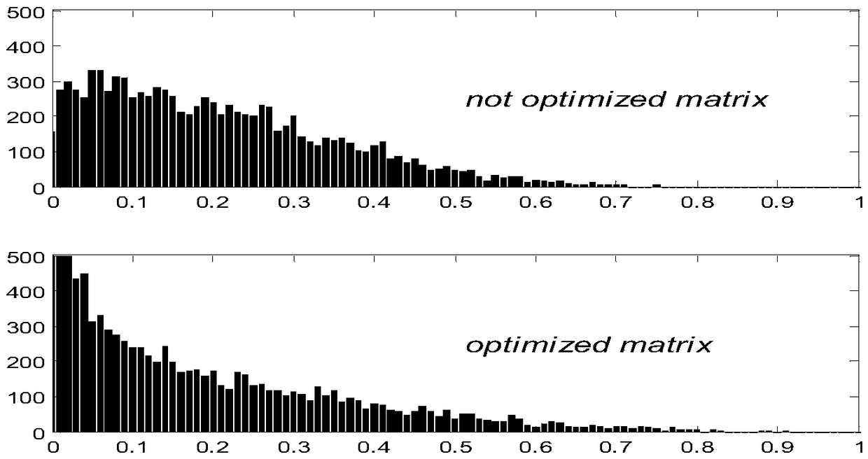 An image measurement matrix optimization method based on reconstruction errors