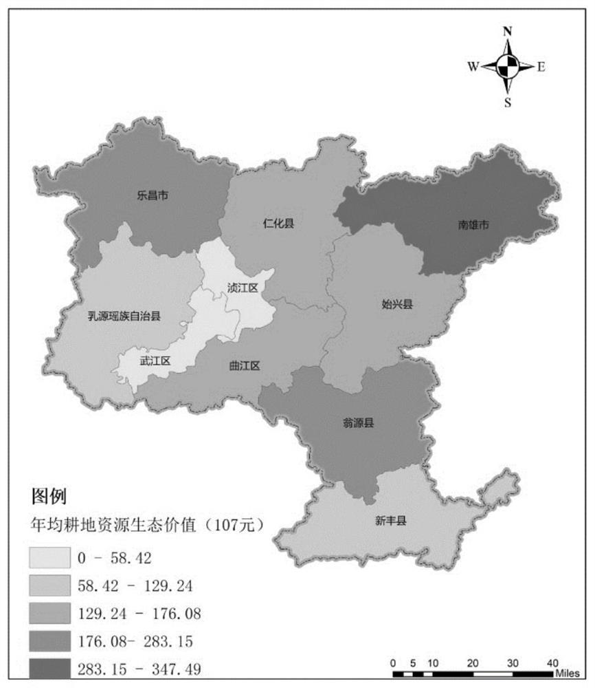 Cultivated land resource asset ecological value assessment method and model