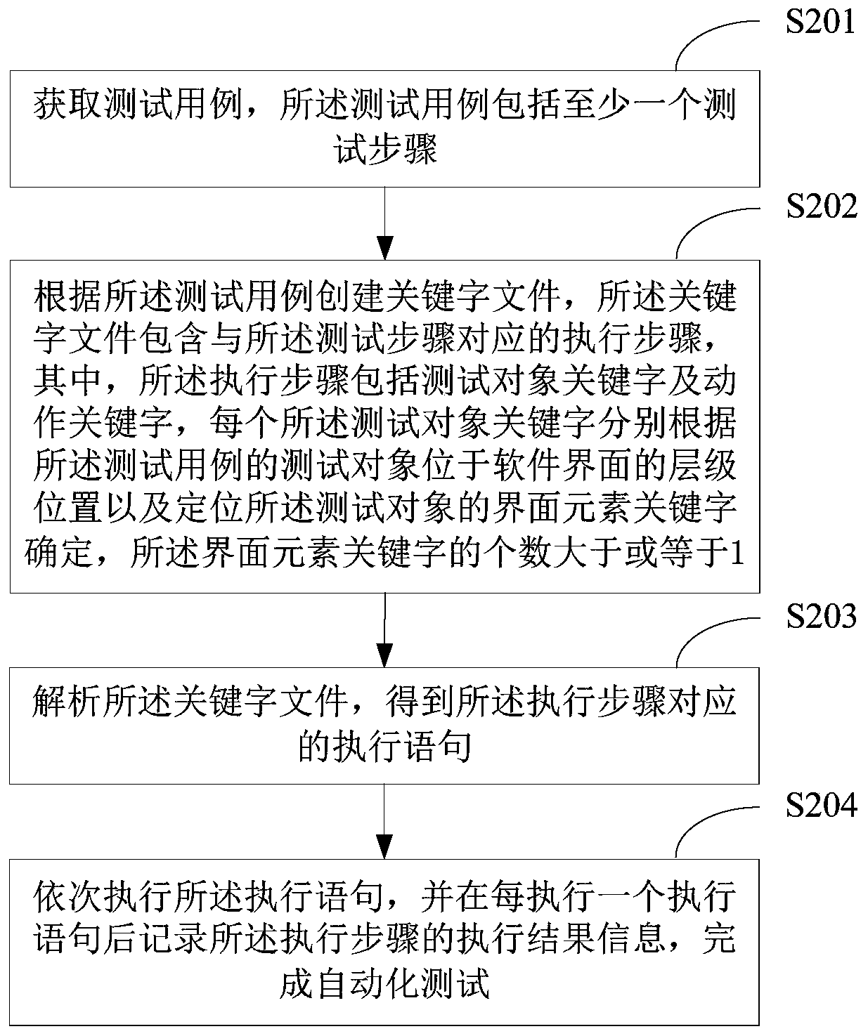 Keyword drive-based automated testing method and device and terminal equipment