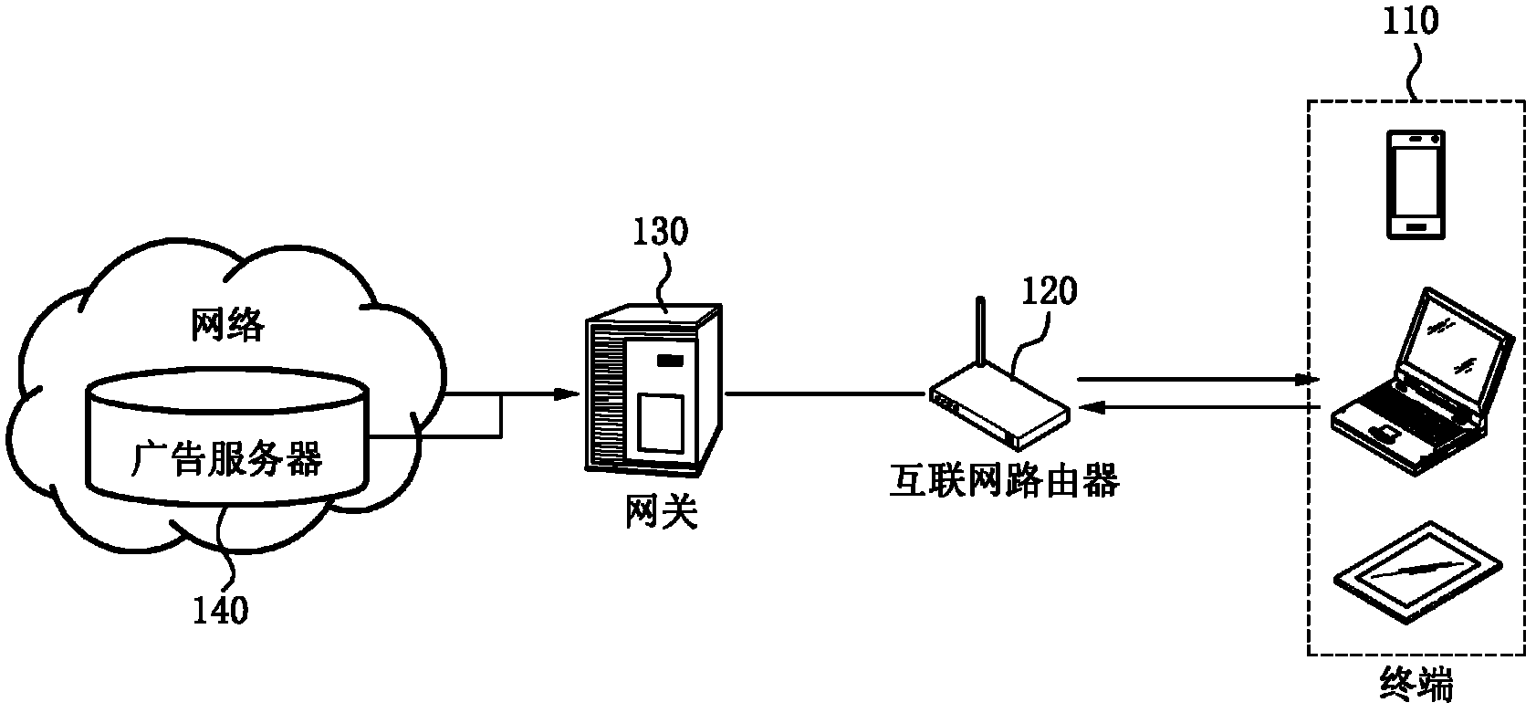 Communication system and method for controlling network access through access point by using advertisement