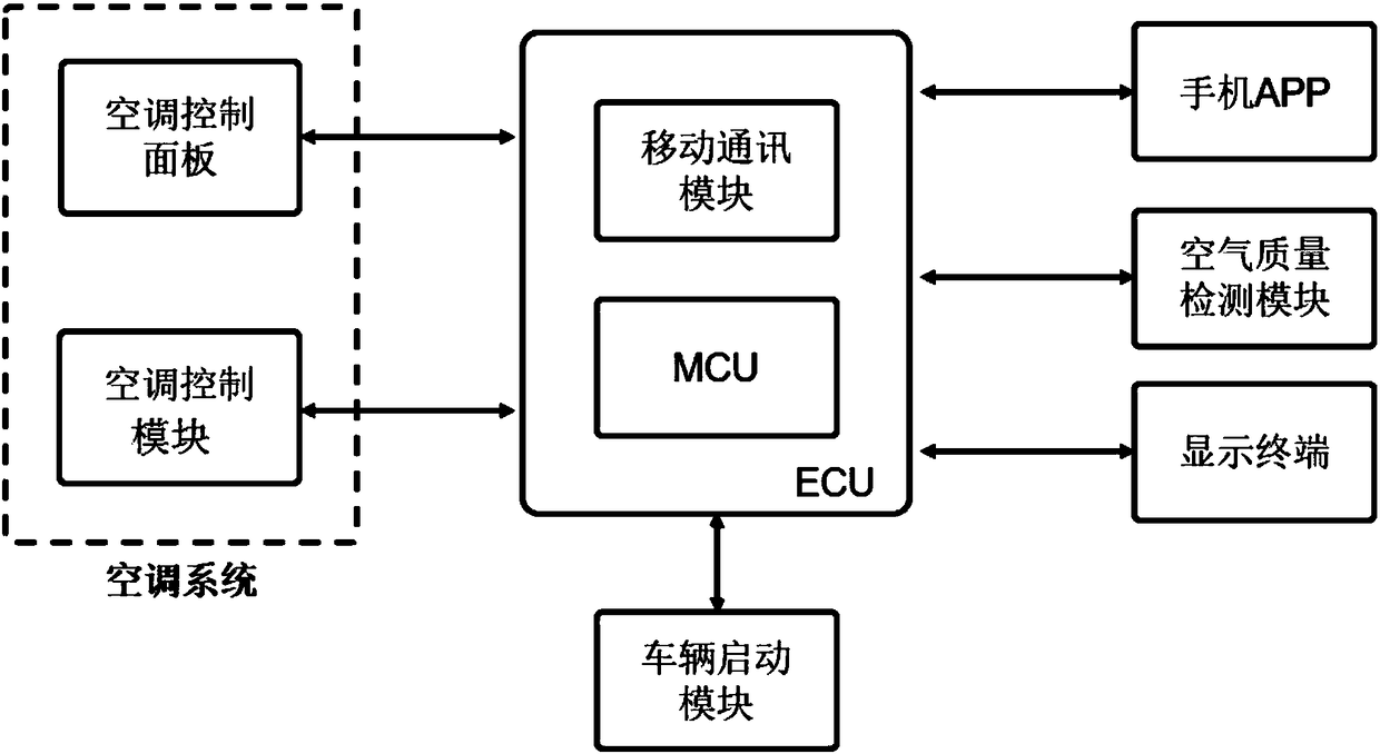 Remotely controlled automobile air quality management system