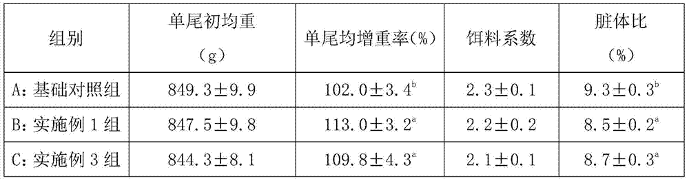 A kind of feed additive for improving grass carp body shape and its application