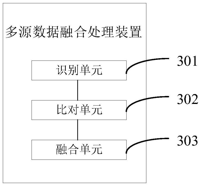 Multi-source data fusion processing method and device, electronic equipment and storage medium