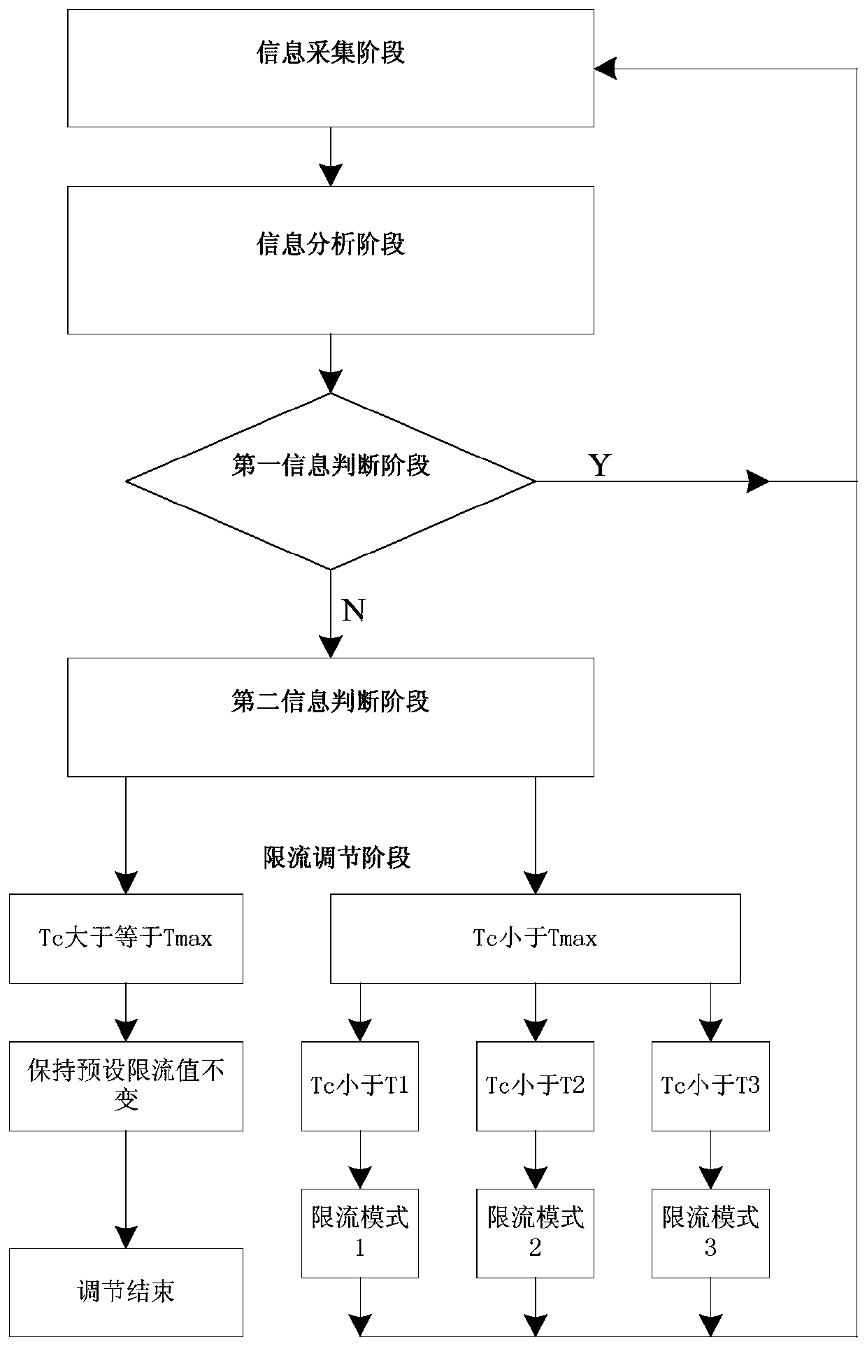 A method and device for increasing the output current peak factor of an inverter