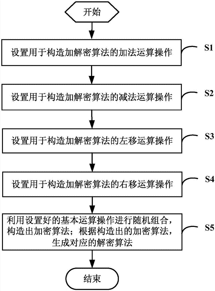 Method and system for constructing data encryption and decryption algorithm based on ARM instruction