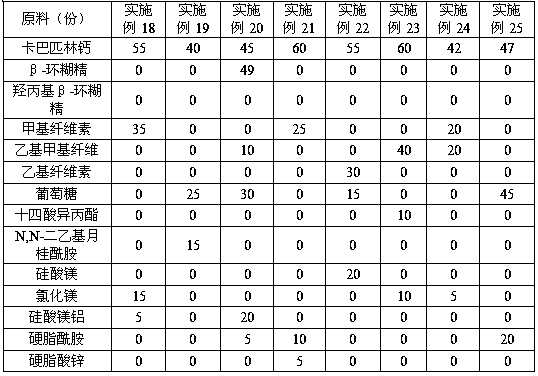 Anti-caking composite Carbasalate calcium powder agent and preparation method thereof