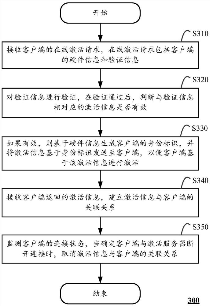 Activation control method and system and computing device