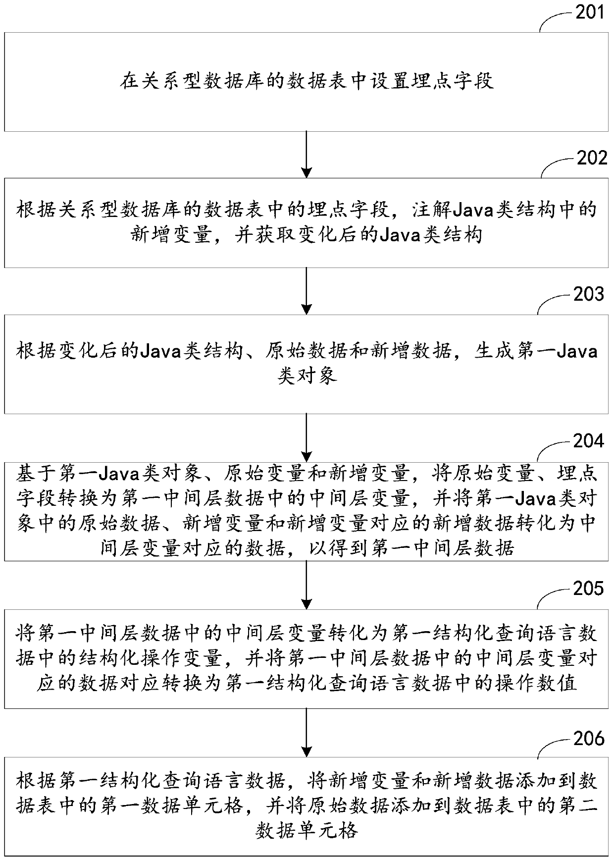 Mapping method and device for Java class and relational database, and computing equipment