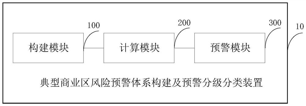 Typical commercial district risk early warning system construction and early warning grading classification method and device