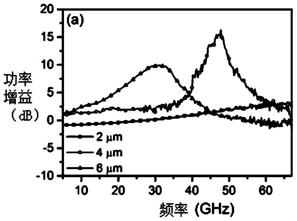 A kind of planar Gunn millimeter wave, terahertz power amplifier and its preparation method