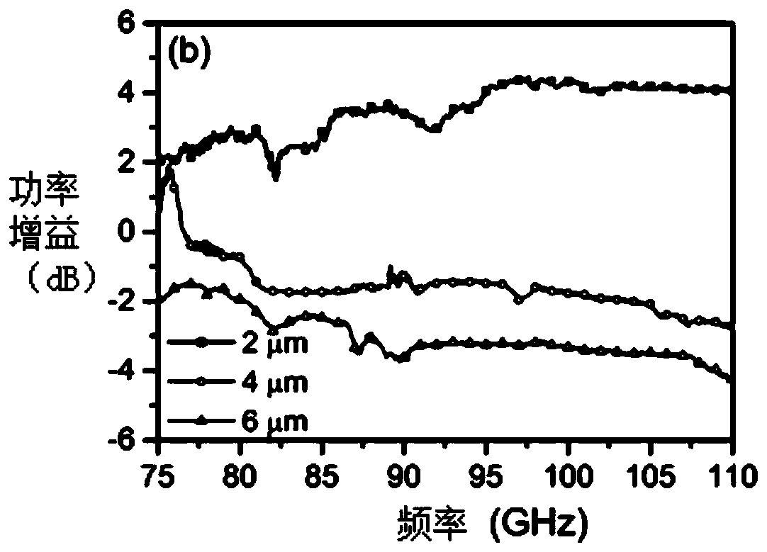 A kind of planar Gunn millimeter wave, terahertz power amplifier and its preparation method