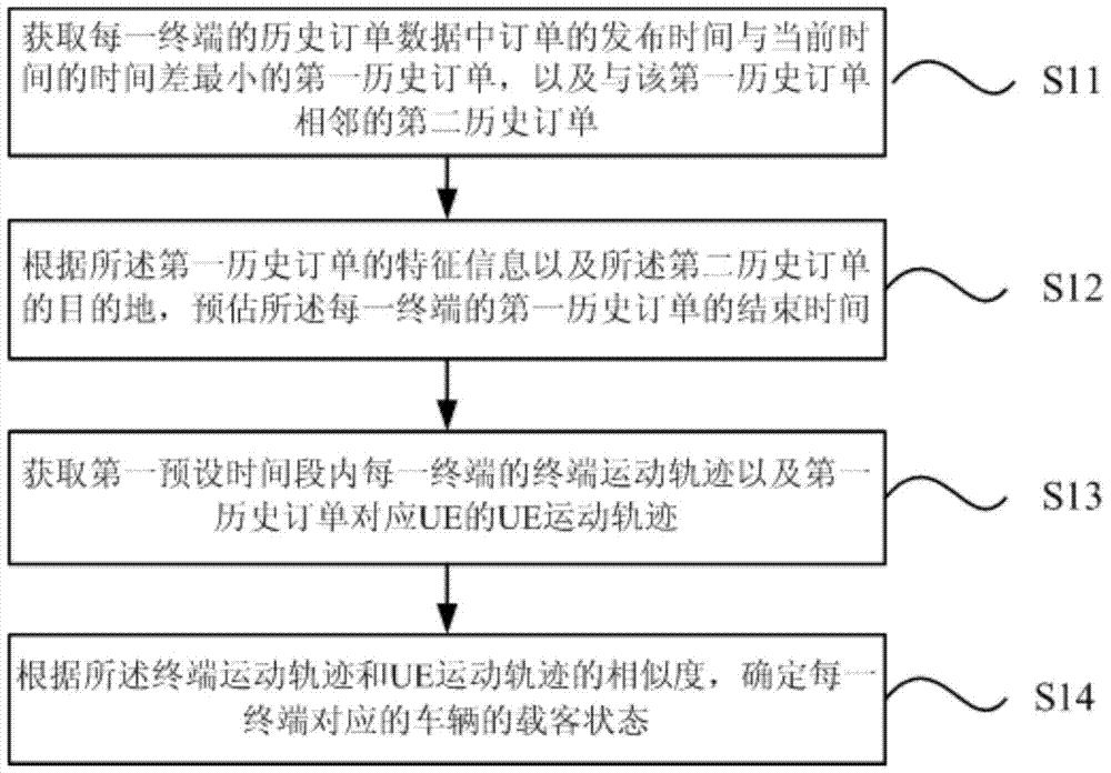 Method and device for estimating vehicle passenger status