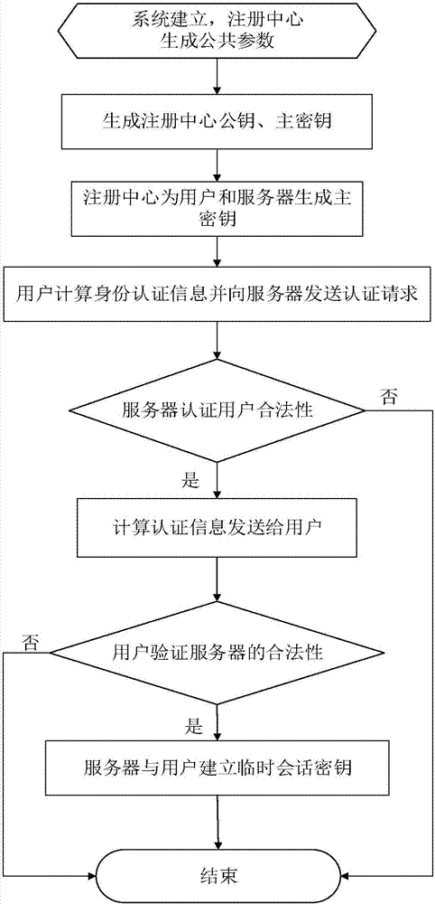 Authentication method based on smart card in multi-server environment