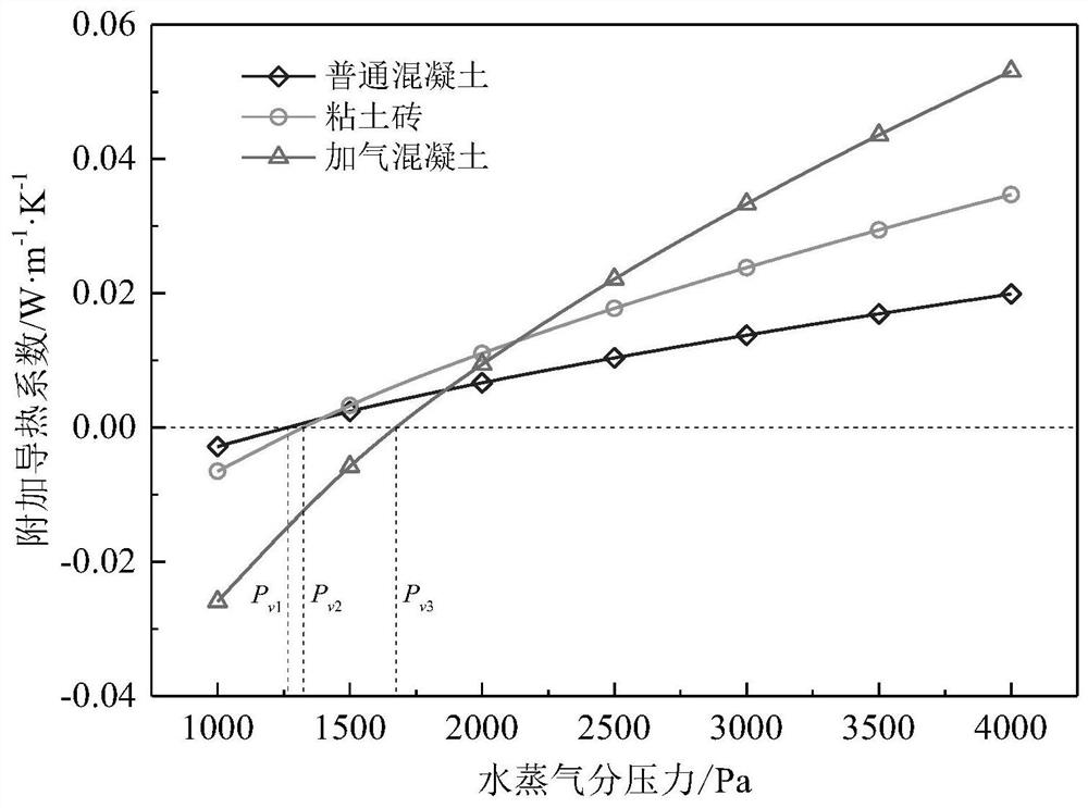 A Calculation Method of Thermal Conductivity of Building Materials