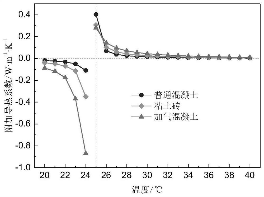 A Calculation Method of Thermal Conductivity of Building Materials