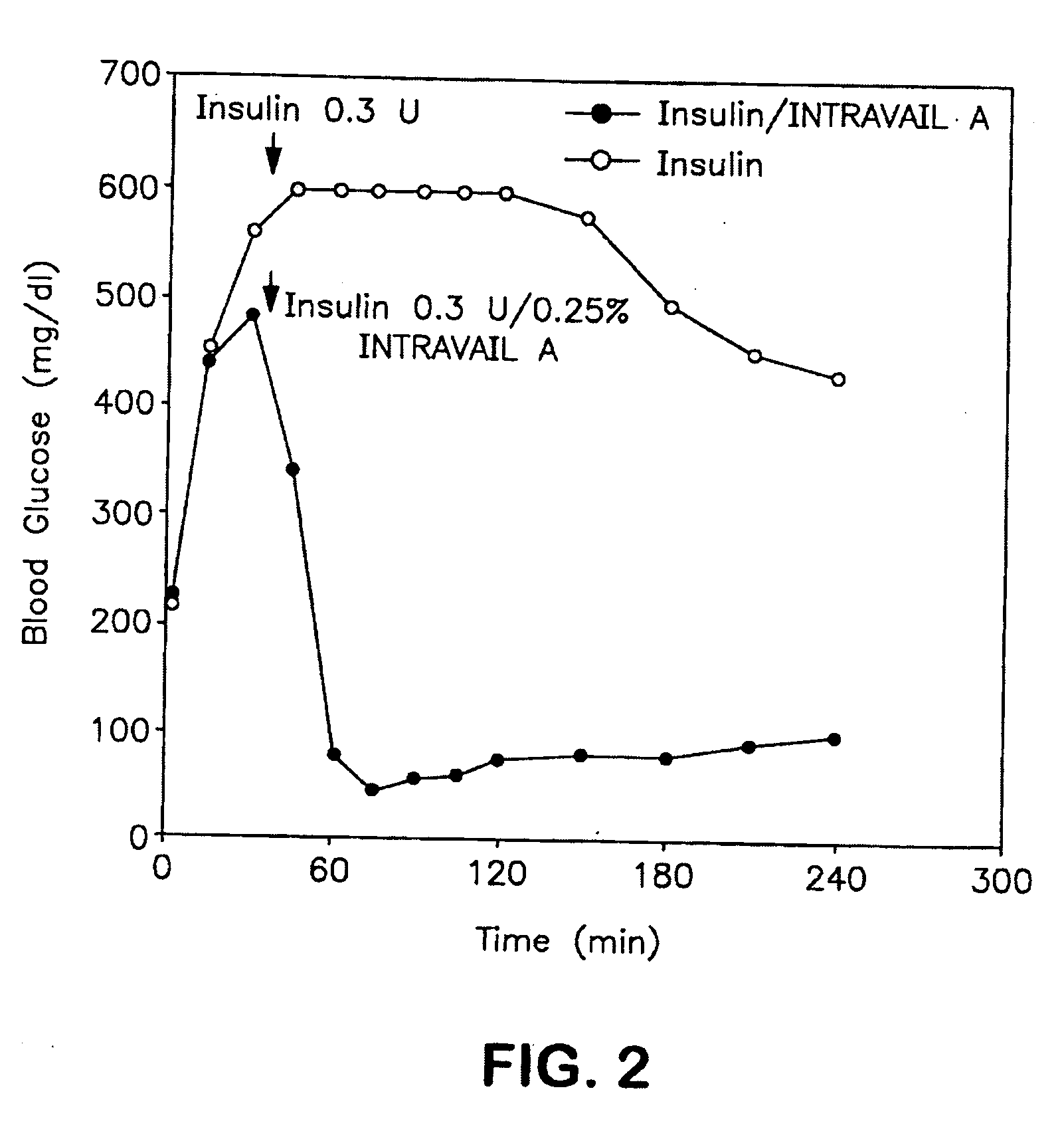 Compositions for Drug Administration