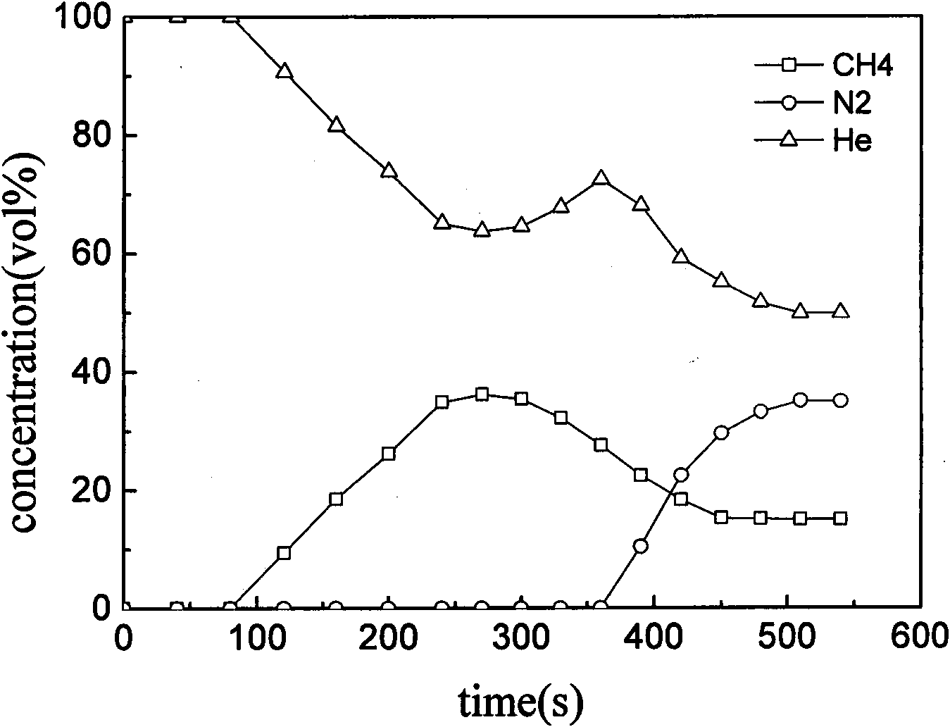 Preparation method of coal-based granular activated carbon with molecular sieving effect and application thereof in pressure-transformation adsorption and separation concentrated gas