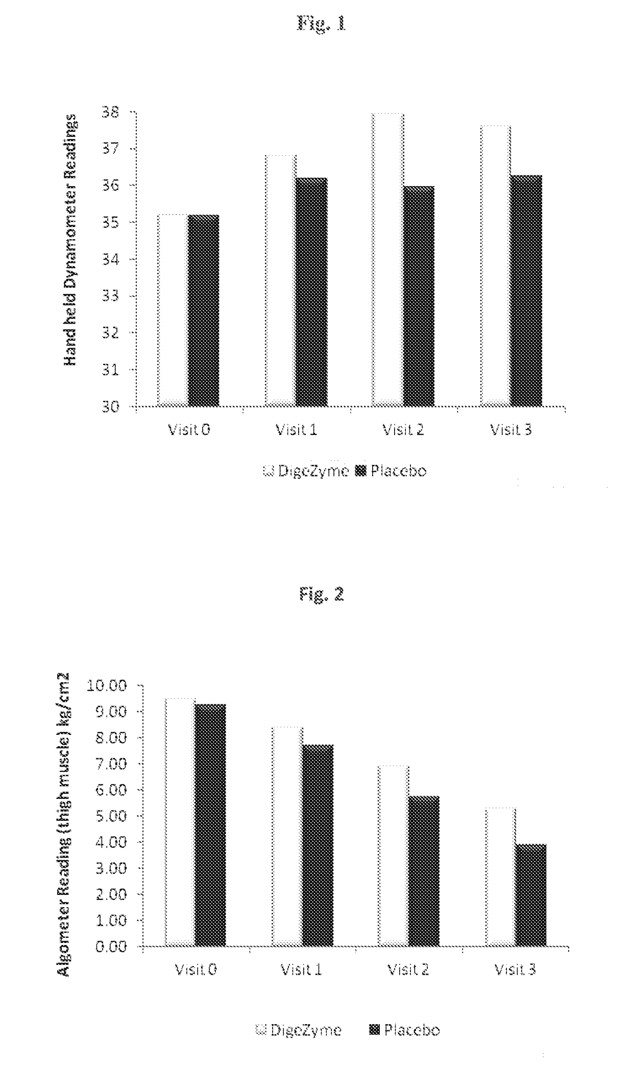 Enzyme composition for therapeutic management of muscle soreness