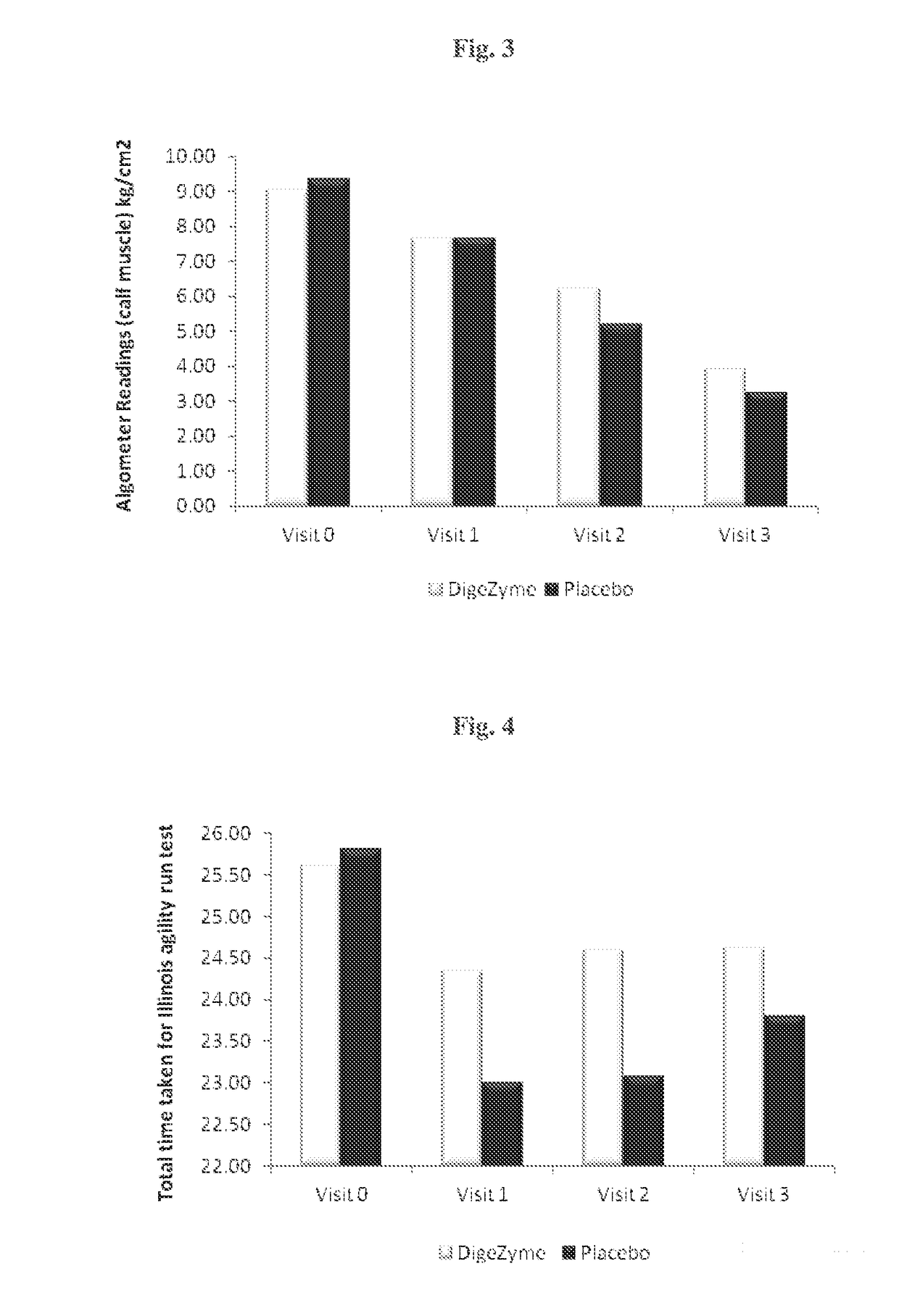 Enzyme composition for therapeutic management of muscle soreness