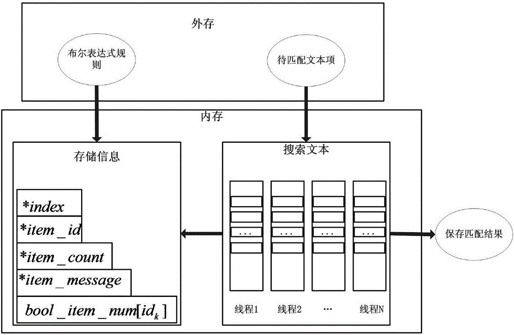 Boolean expression storage and matching method and system based on bitmap