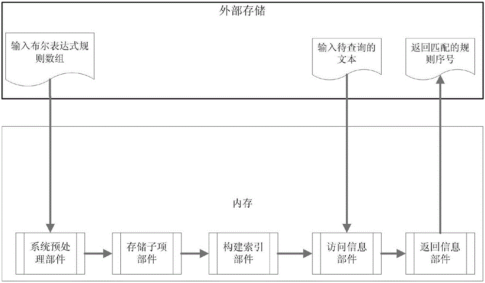 Boolean expression storage and matching method and system based on bitmap