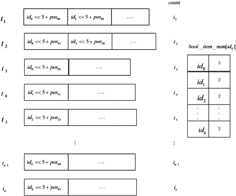 Boolean expression storage and matching method and system based on bitmap