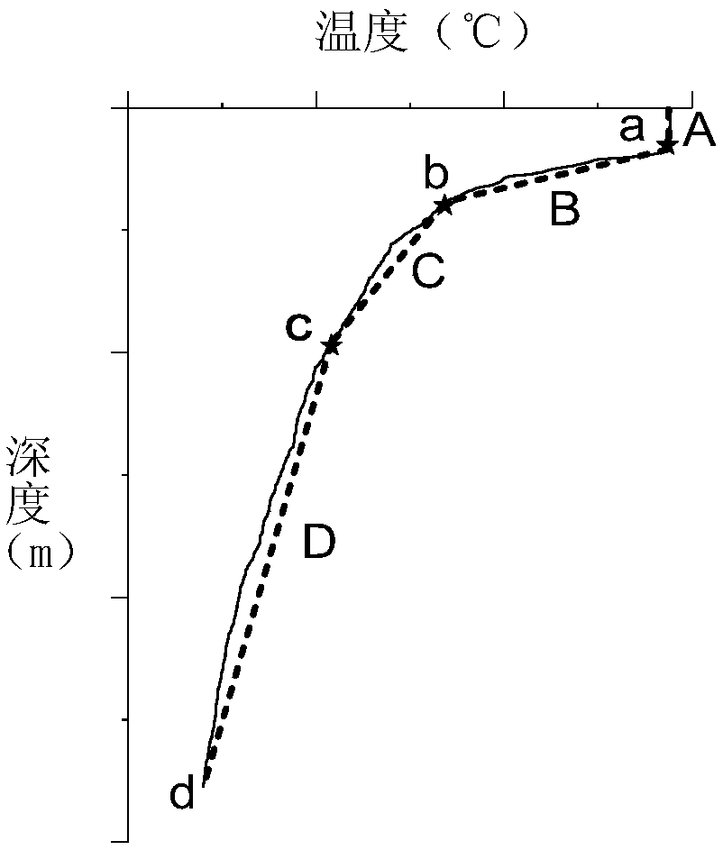 Multi-segment least-square fitting method for calculating the eigenvalues of oceanic meteoroid