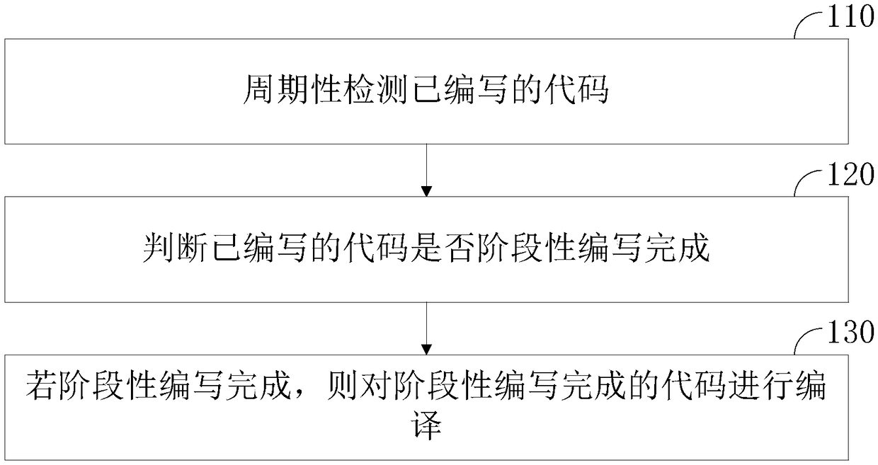 Code compilation method and apparatus