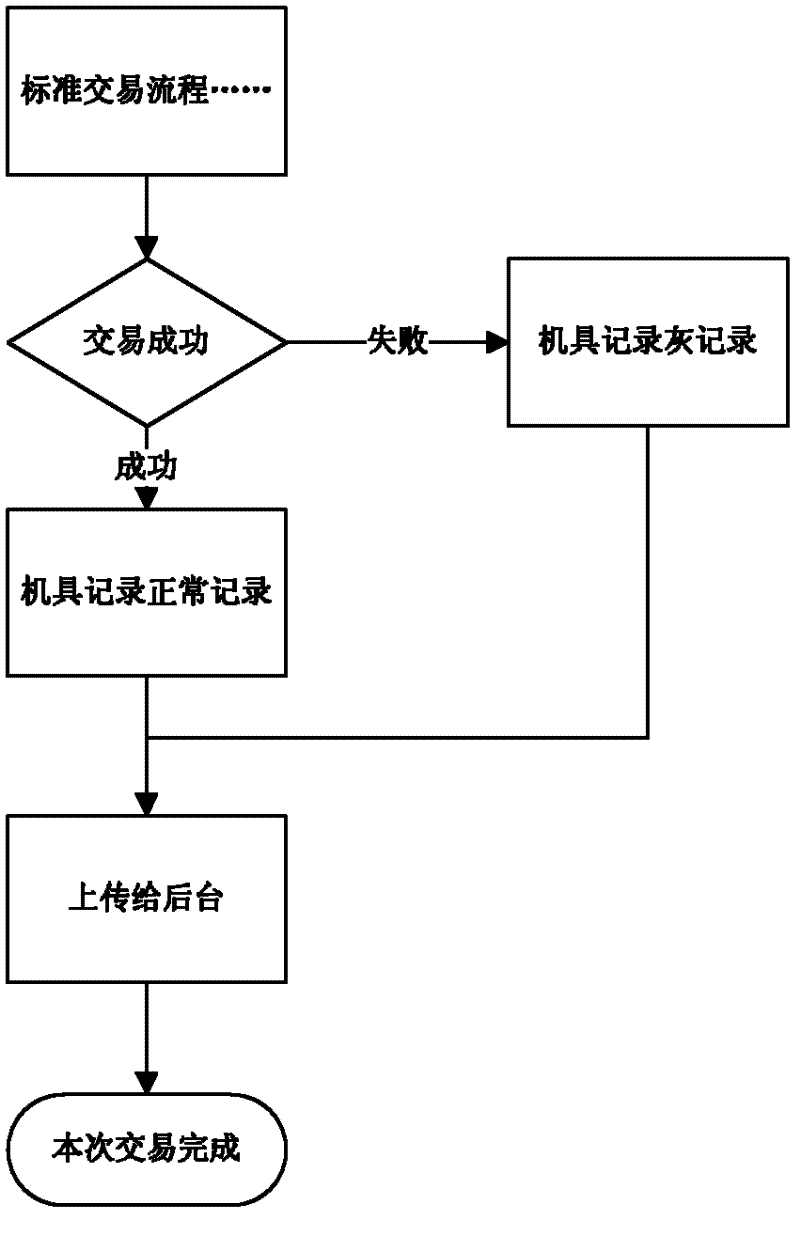 A payment card transaction gray record automatic balance method and system