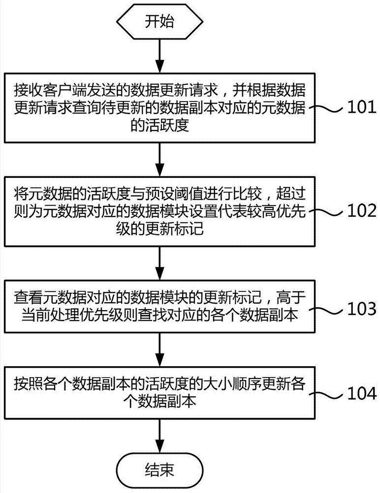 Data copy update method and metadata server