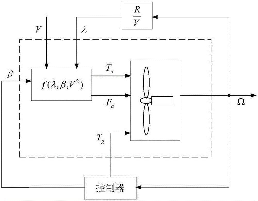 Wind generating set system identification method based on radial basis function (RBF) neural network technique