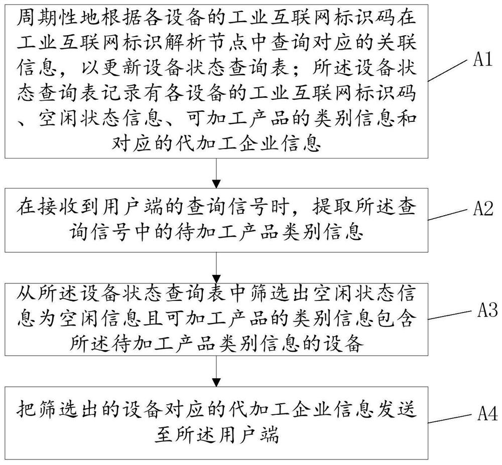 Enterprise recommendation method, device and system based on industrial internet identifier