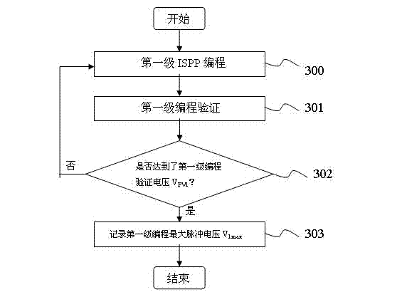 Accurate multi-valued memory cell programming method
