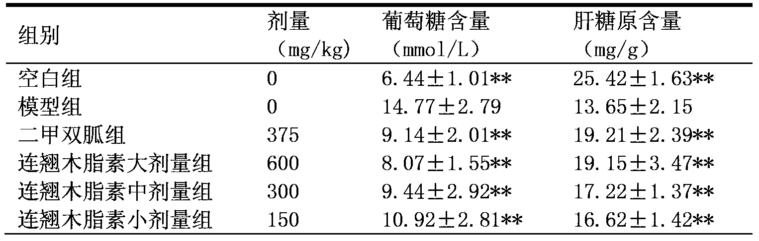 Preparation method of fructus forsythiae extract lignan and application of extract in blood sugar reducing drugs