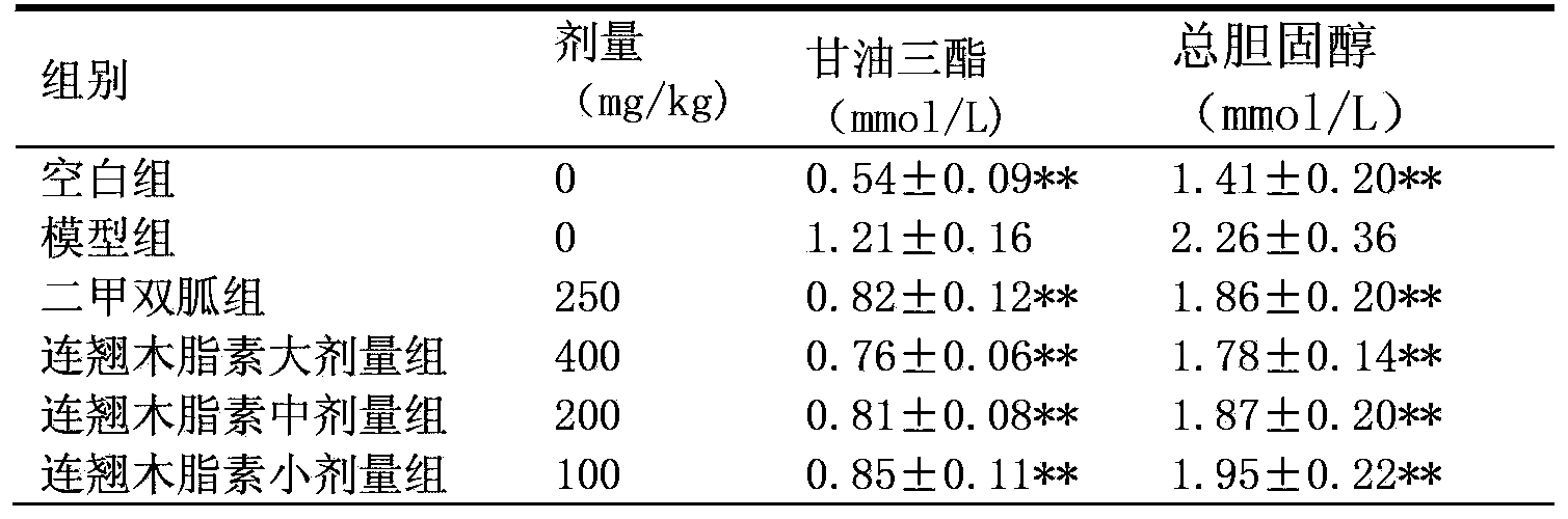 Preparation method of fructus forsythiae extract lignan and application of extract in blood sugar reducing drugs
