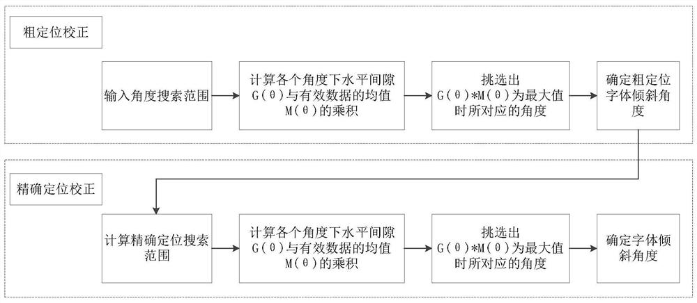 Text line character segmentation method and device based on projection