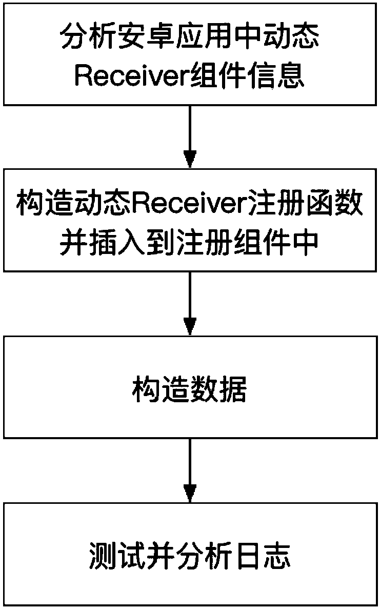 Method for detecting local rejection service vulnerabilities of dynamic Receiver components of android applications