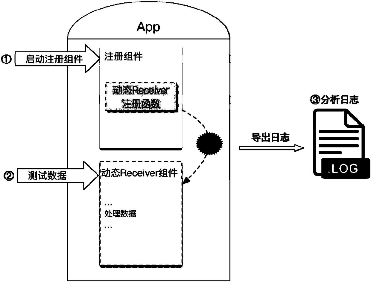 Method for detecting local rejection service vulnerabilities of dynamic Receiver components of android applications