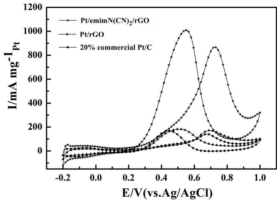 Preparation method of imidazole type dinitrile amine salt ionic liquid functionalized graphene supported platinum catalyst