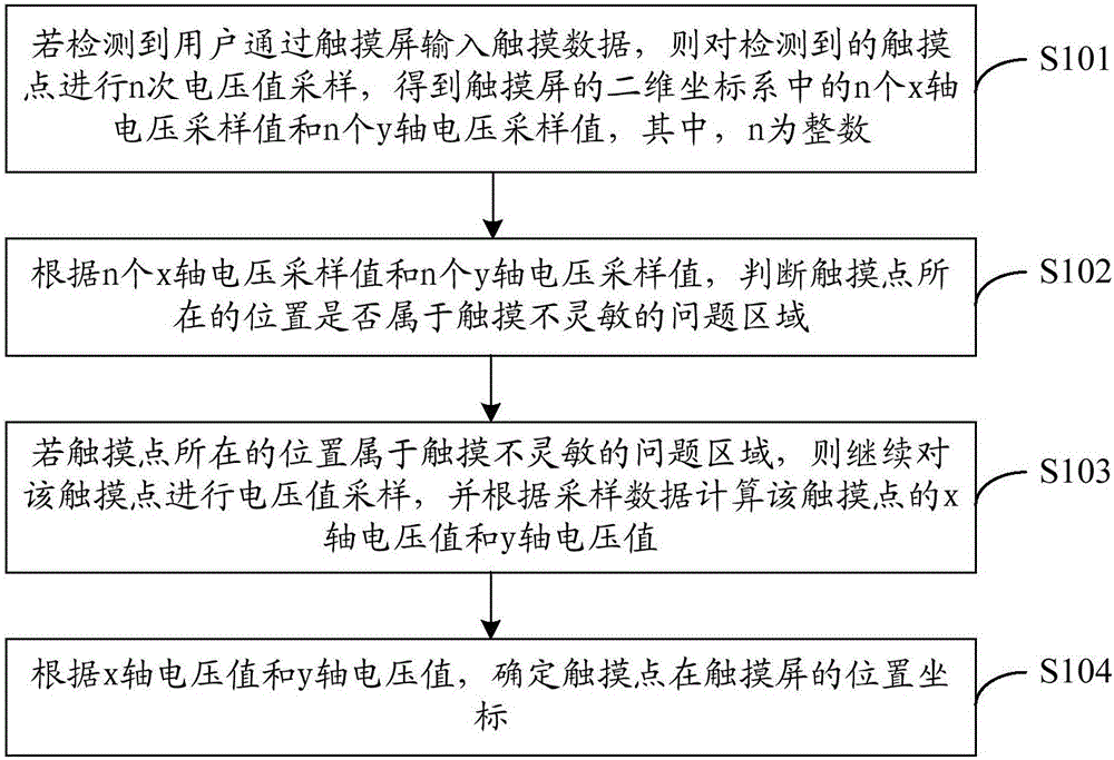 Touch detection method and touch detection device