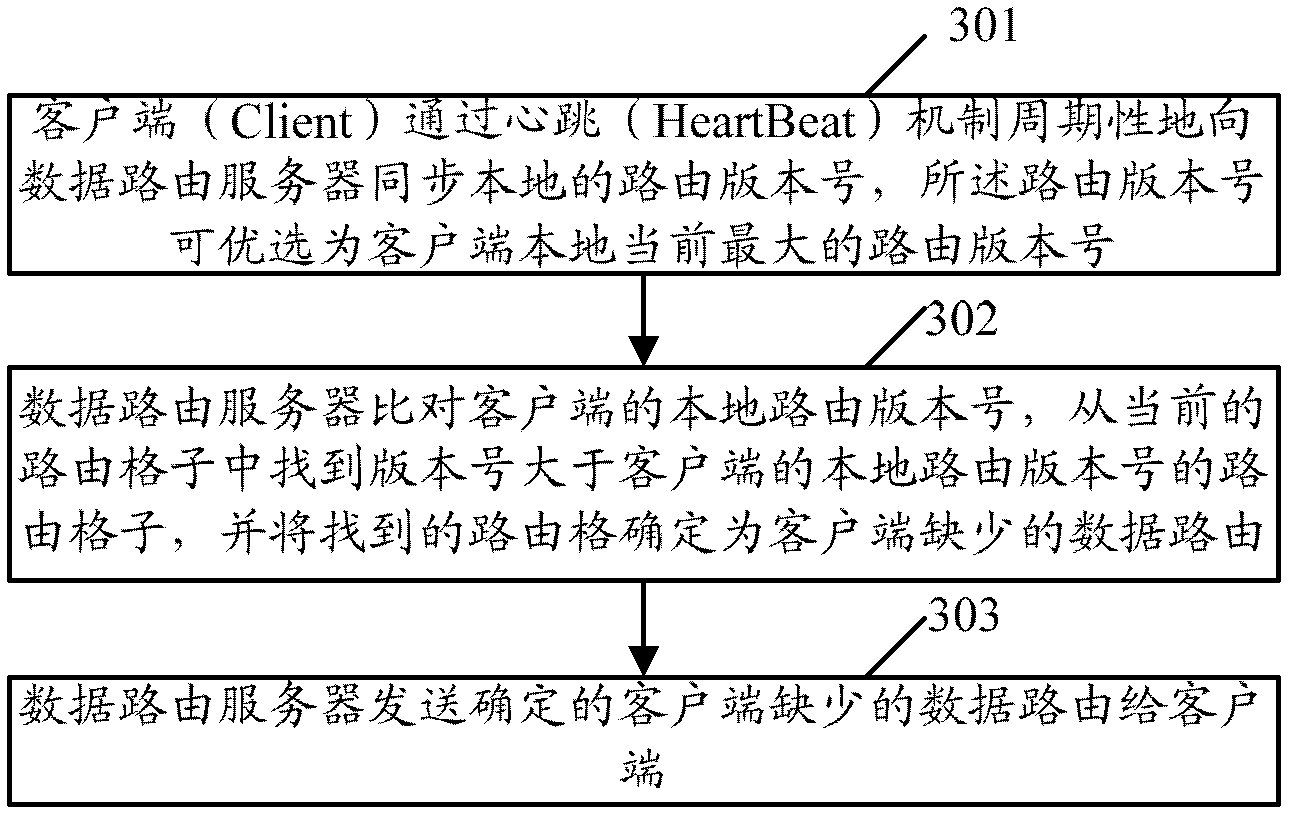Method and device for synchronizing data route in distributed data storage system