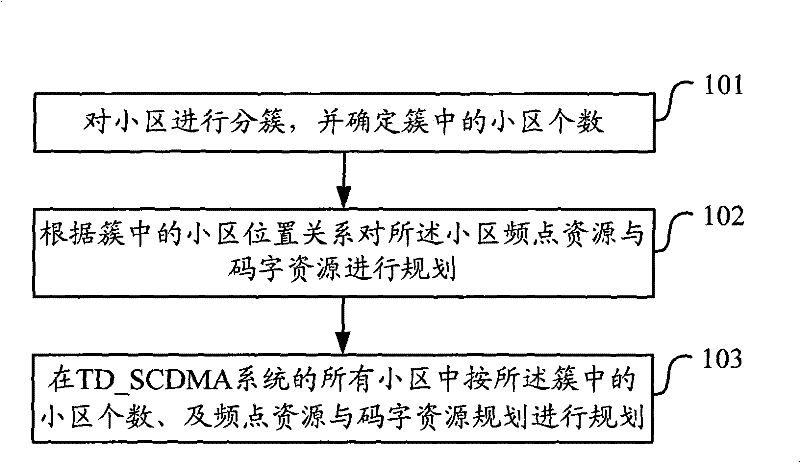 Method and equipment for cell planning processing