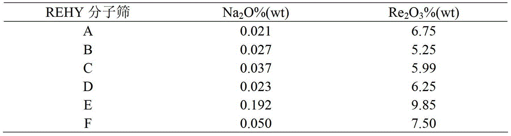 High-temperature hydrothermally stable rehy molecular sieve and its preparation method and application