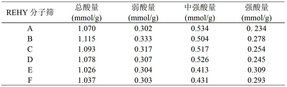 High-temperature hydrothermally stable rehy molecular sieve and its preparation method and application