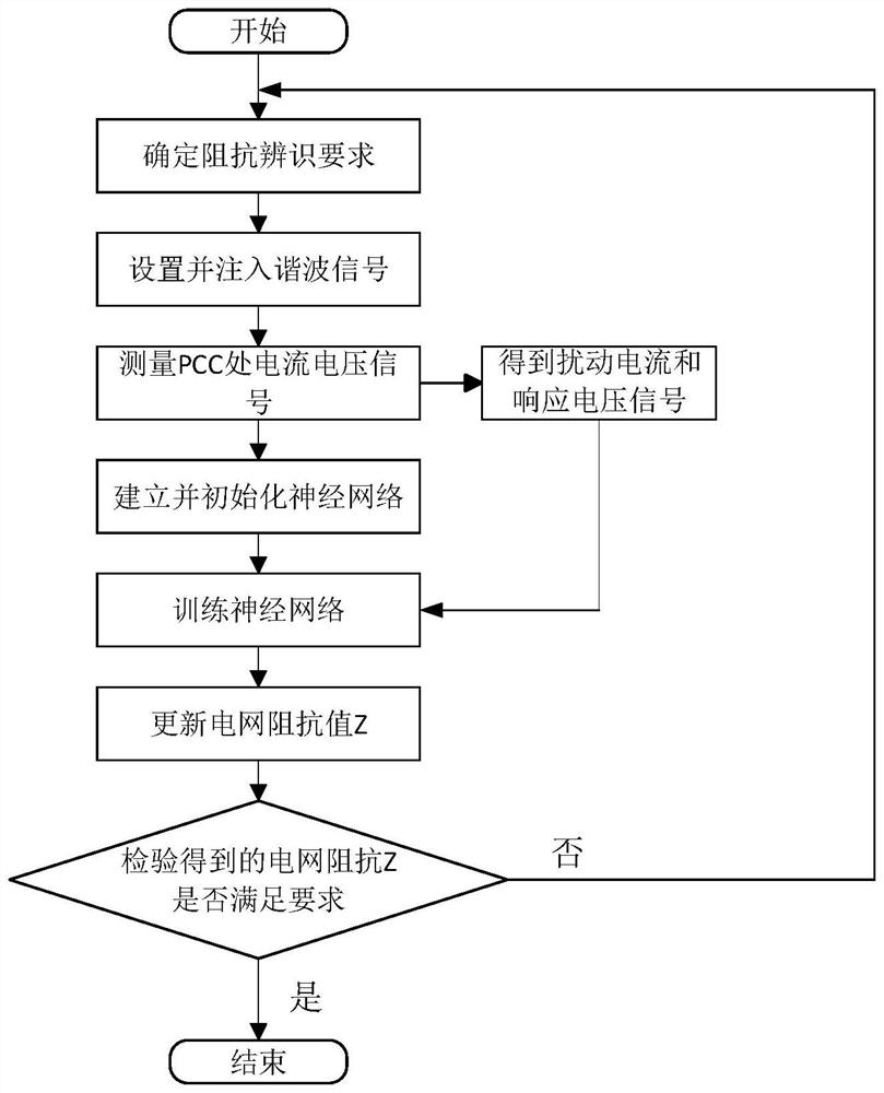 neural-network-based-power-grid-impedance-online-identification-method