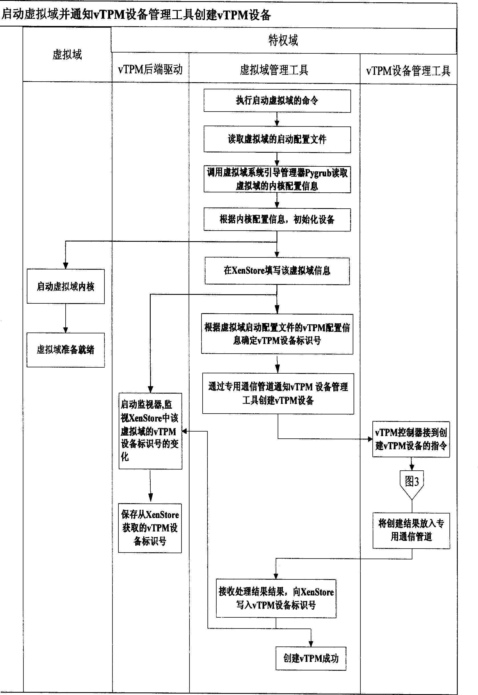 Implementing method for dynamically transparent virtual credible platform module