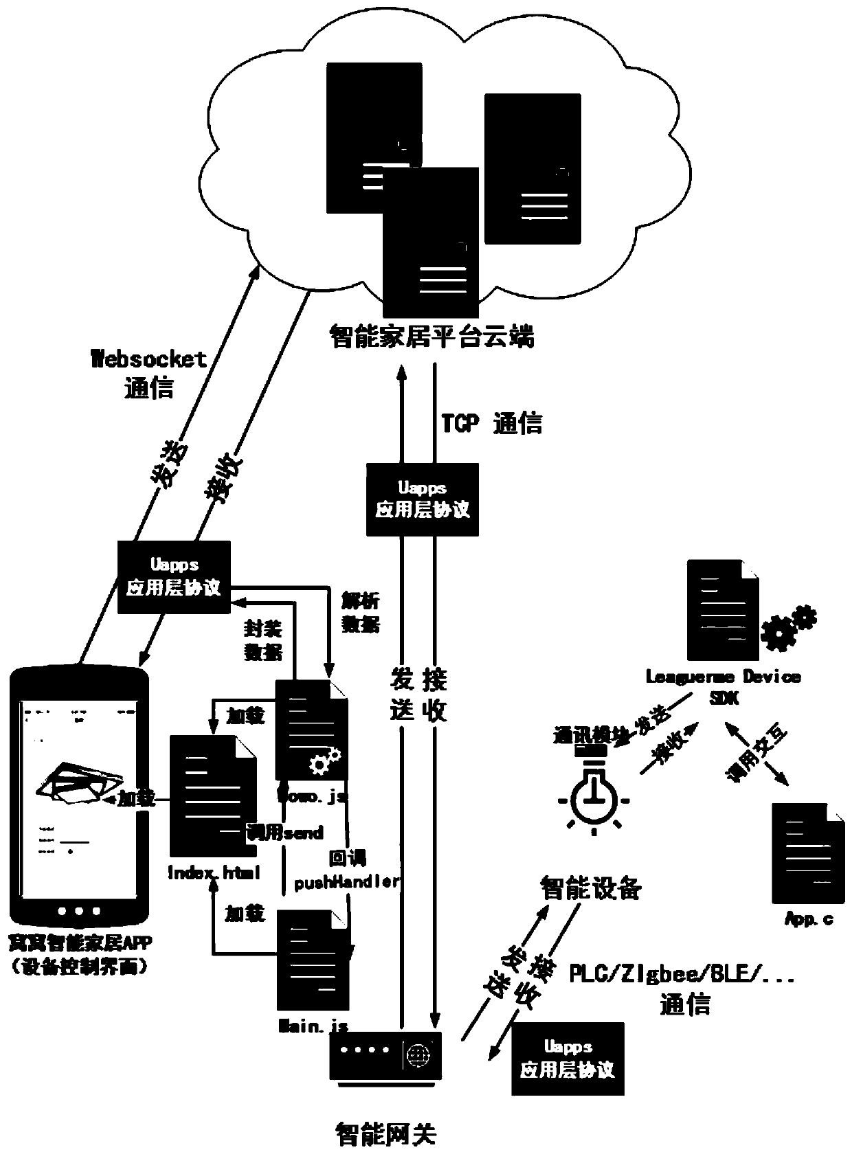 Equipment manufacturer open type access smart home platform and data processing method thereof